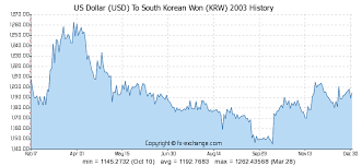 Korean Forex Rates