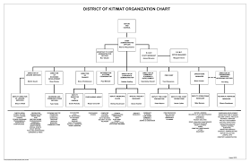 District Of Kitimat Organization Chart