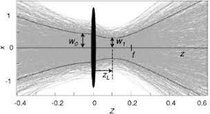representation of a gaussian beam by