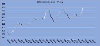 Baltic Dry Indices Week 38 Technical Commentary