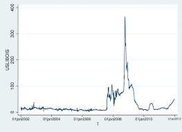 Behaviour Of The Daily Us Libor Ois Spread For The Period