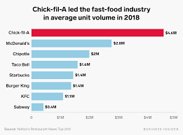 How Chick Fil A Took Over America Explained In Charts San