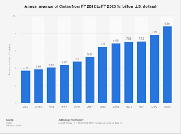 cintas annual revenue 2023 statista