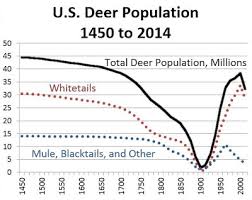 Terriermans Daily Dose Deer At Pre Columbian Population Levels