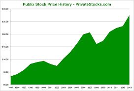 Publix Stock Market Price And Stock Market Crash 1929