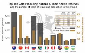 Top Ten Gold Producing Nations Their Known Reserves