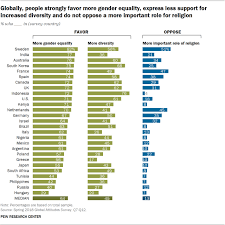 Global Views On Diversity Gender Equality Family Life