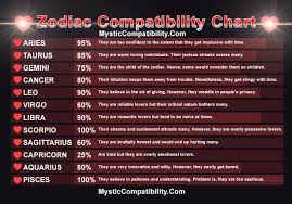 Leo And Virgo Compatibility Chart Virgo Compatibility Chart