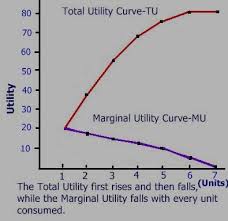 Total Utility And Marginal Utility Department Of Economics