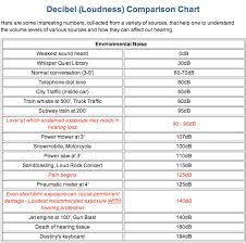 Summary Sound Level Decibel Loudness Comparison Chart