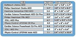 Aed Buyers Guide How To Choose An Aed Research Features Of