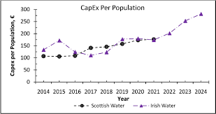 Chart Showing Capital Expenditure Per Head Of Population
