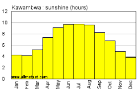 Kawambwa Zambia Africa Annual Climate With Monthly And