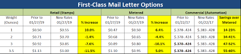 usps rate increase impact your budget