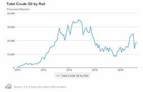 The Bakken Oil Boom Is Facing A New Bottleneck Oilprice Com