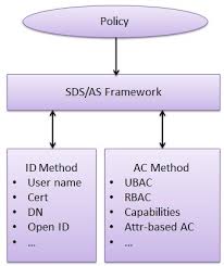 authorization service framework