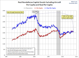 U S Economy The Real Goods On The Latest Durable Goods