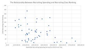 How Much Is Your School Spending On College Basketball