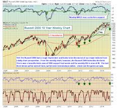 Artremis Capital Market Outlook 5 Oct 2014 Russell 2000