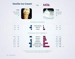 nutrition comparison vanilla ice cream