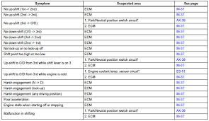 Toyota Rav4 Service Manual Problem Symptoms Table