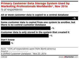 Primary Customer Data Storage System Used By Marketing