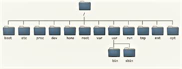 linux directory structure simplified a