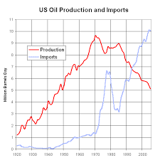 Us Oil Production Versus Imports 1920 2005 Wasatch Economics
