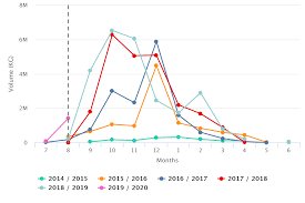 Blueberries In Charts How Does Perus Expected Big Increase