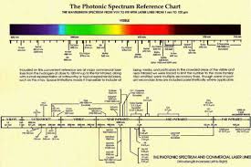 The Photonic Spectrum Reference Chart