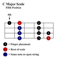 Play A C Major Scale On The Bass Guitar In 2019 Bass