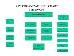 Ppt Cpf Organizational Chart Burnaby Cpf Powerpoint