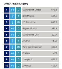 why do the top clubs remain the top clubs