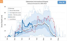Want to see the time in edmonton, alberta, canada compared with your home? Edmonton Weather Nerdery January 2019