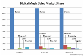 Itunes Dominates Online Us Music Sales Chart Edible Apple