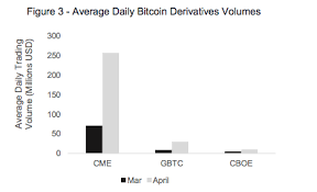 Bitcoin Futures Cme Tops Charts Trading Volumes Spikes By
