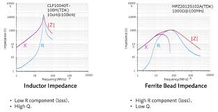 Basic Characteristics Of Ferrite Beads And Inductors And