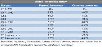 Pin By Davis Bedenfield On Illinois State Income Tax Rate