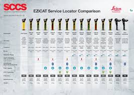Cable Detection Locator Comparison Sccs Surveying
