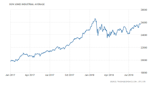 Dow Jones Industrial Average 1912 2018 Data Chart