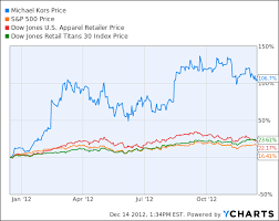 106 Run Up In Michael Kors Post Ipo And Sales Growth