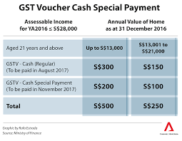 Open to all globe and tm subscribers with rewards points in the globe rewards app. Gst Voucher 2021 Cash Payout