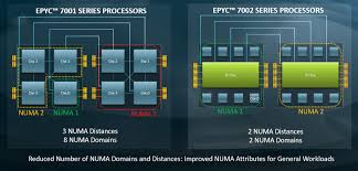 A Deep Dive Into Amds Rome Epyc Architecture