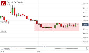 Crude Oil Prices Fade Despite Opec Cut Reports Us Stock