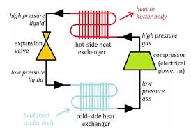 These same principles are applied to all a. How Does A Heat Pump Work Quora