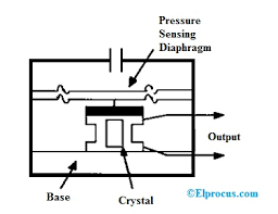 Architectural wiring diagrams deed the approximate locations and interconnections of receptacles, lighting, and enduring electrical services in a building. Pressure Transducer Circuit Diagram Types And Its Applications