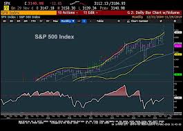 S P 500 Index Reaches Above Monthly Sd Bollinger Band See