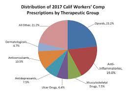 As Opioid Use Declines Study Tracks Workers Drug Comp Changes