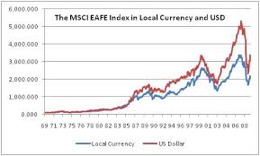 The Currency Effect In Foreign Investing Wiser Wealth