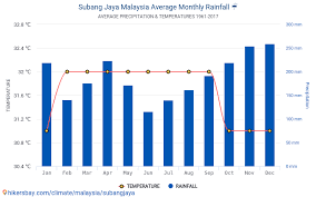 Perbedaan panjang musim kemarau dan musim hujan 2019 di beberapa wilayah di indonesia, disebutkan oleh bmkg lantaran dipengaruhi sejumlah faktor. Data Tabel Dan Grafik Bulanan Dan Tahunan Kondisi Iklim Di Subang Jaya Malaysia